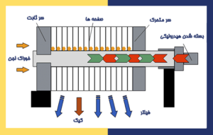 اجزا فیلتر پرس شماتیک
