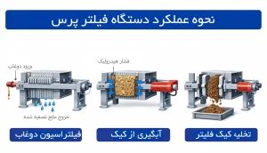نحوه عملکرد فیلتر پرس